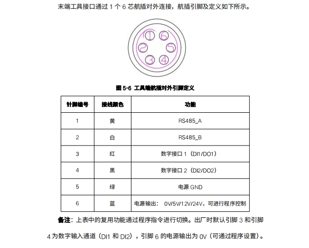 末端_IO接口图