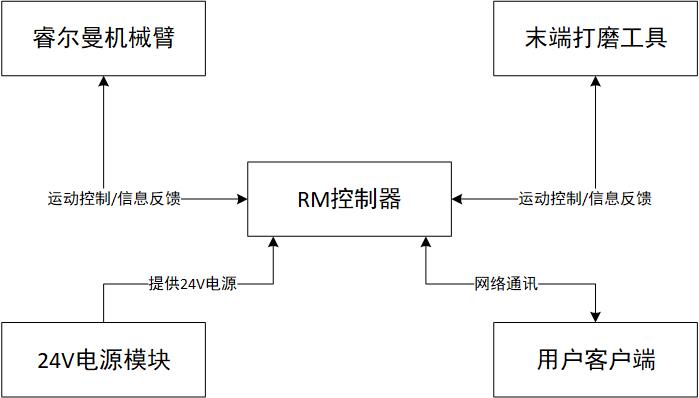 硬件通讯框架图