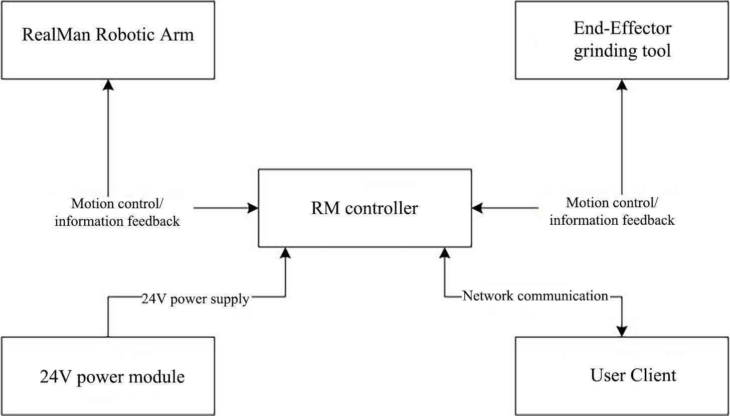 Hardware Communication Framework