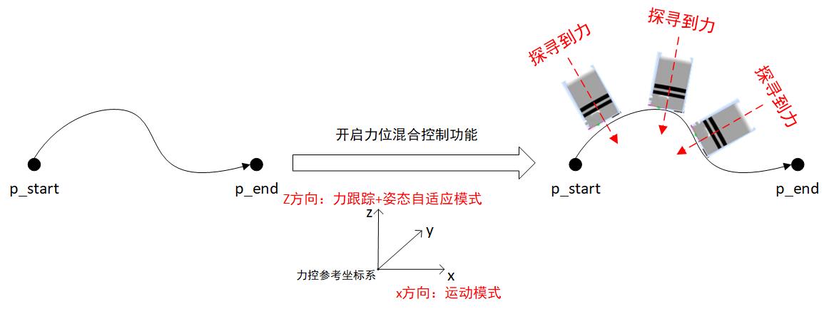 力跟踪+姿态自适应模式