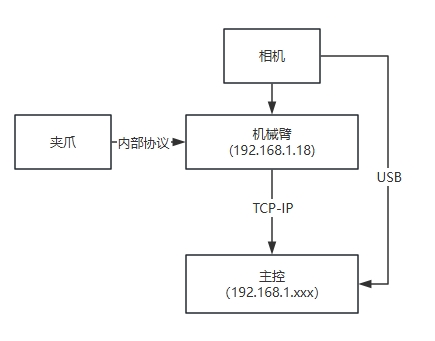 硬件连接