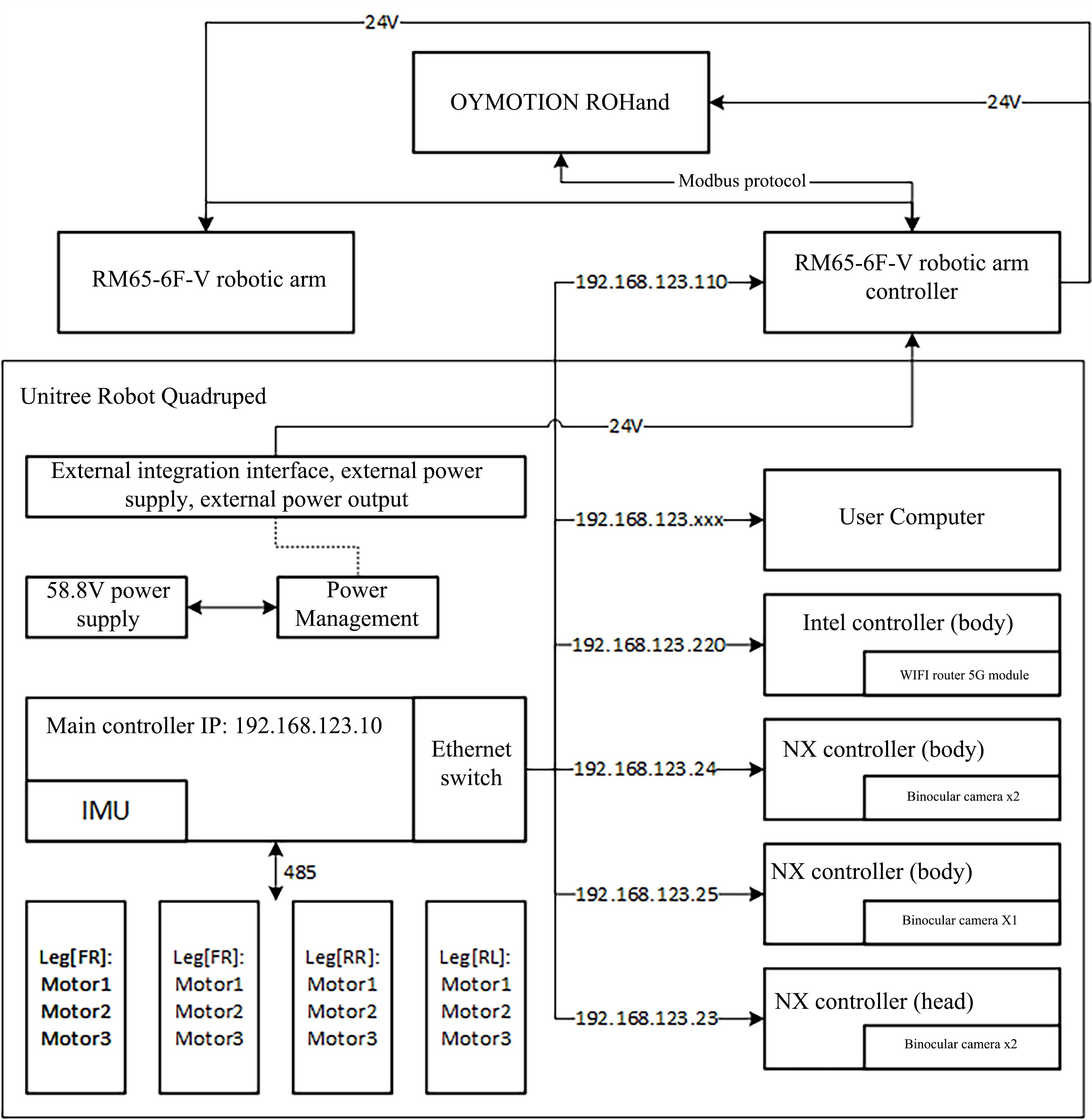 Hardware Communication Framework