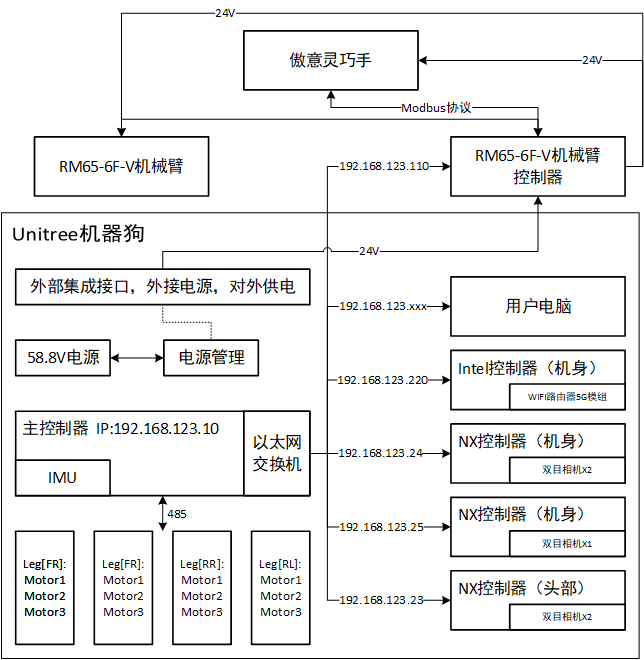 硬件通信框架