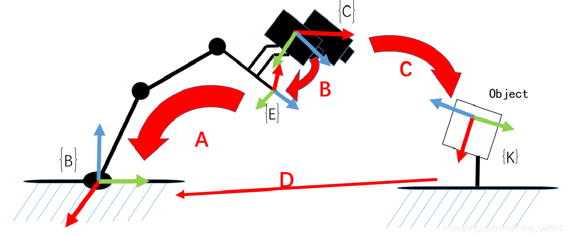 Figure 1 Eye-in-hand