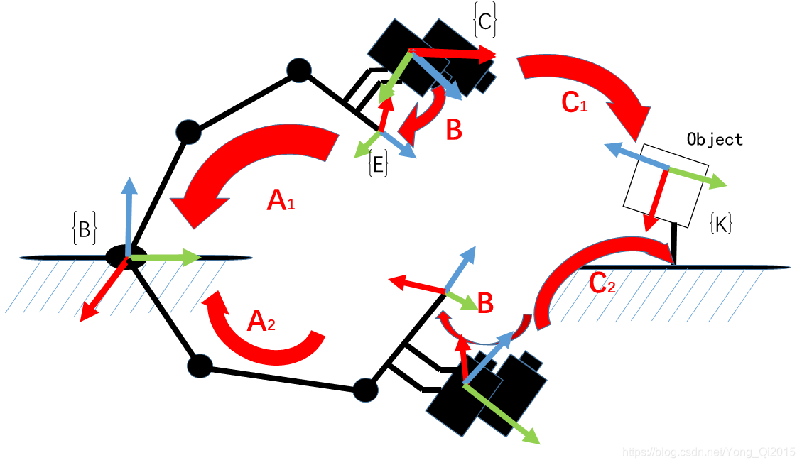 Figure 2 Robotic arm moves to two positions to build a transformation loop