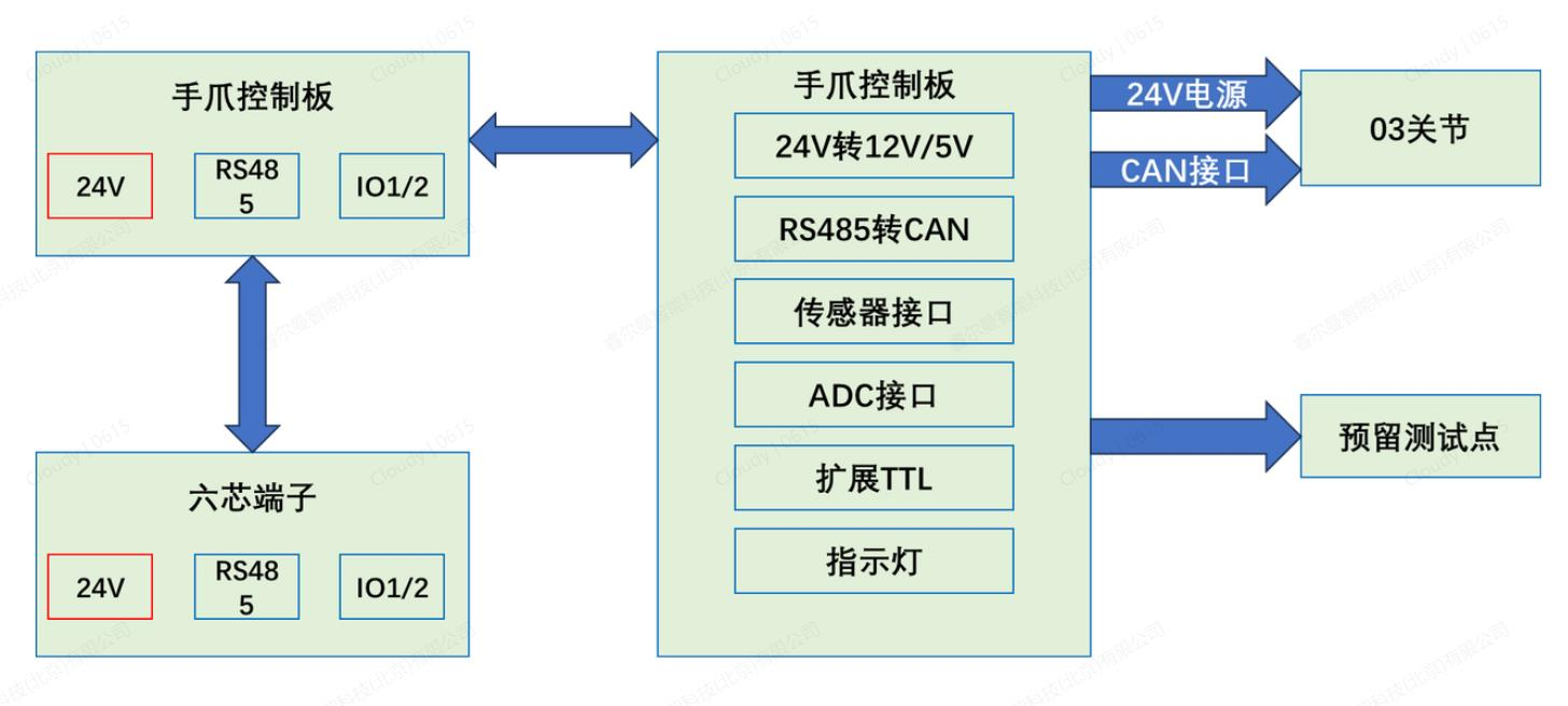 硬件系统结构图