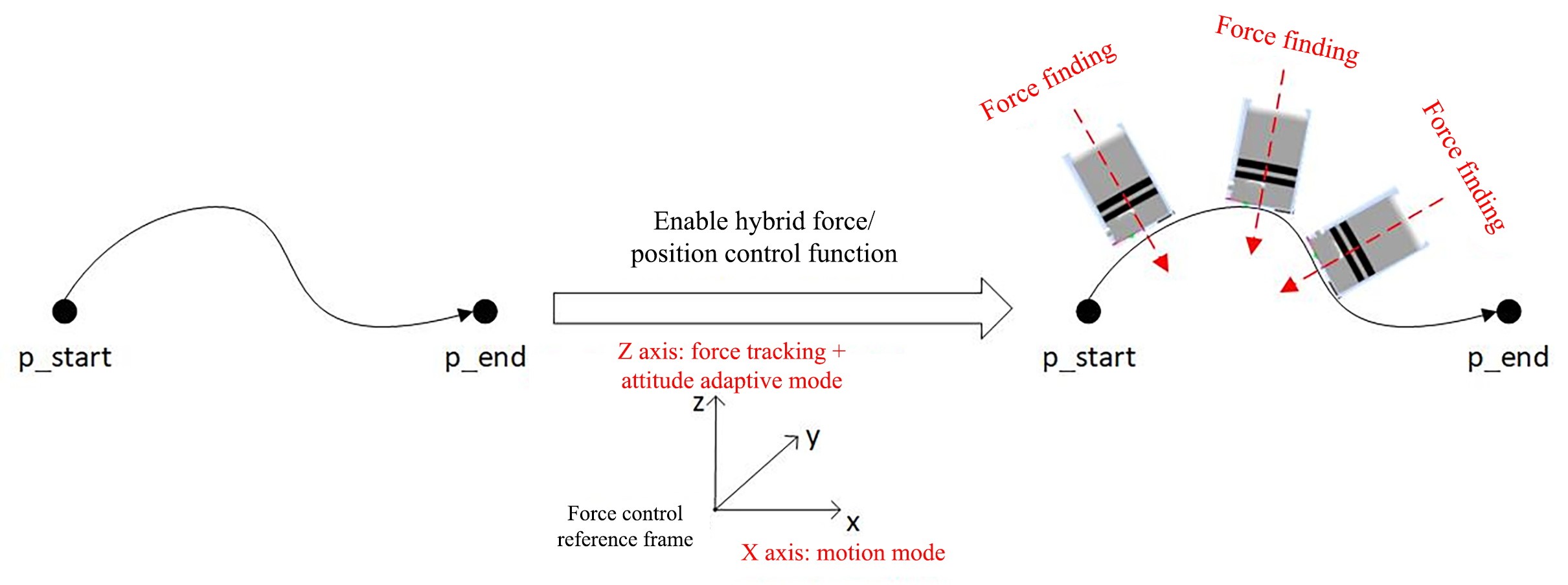Force tracking + attitude adaption mode